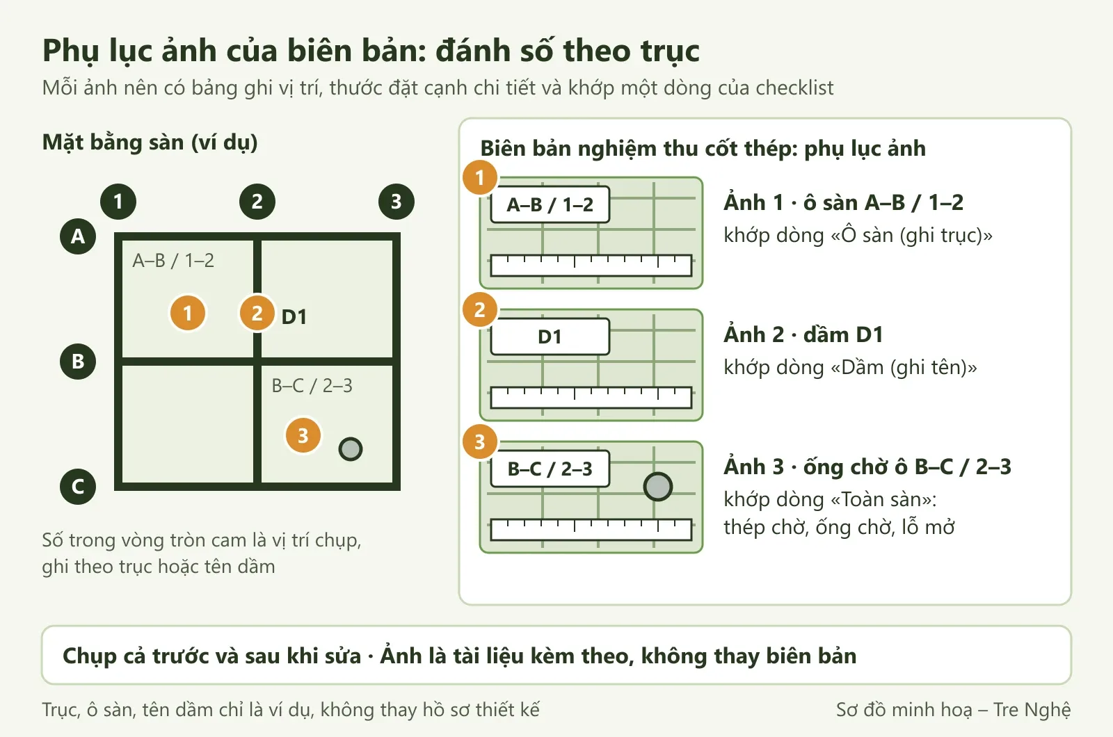 Mặt bằng sàn ví dụ có ba vị trí chụp đánh số và ba ảnh phụ lục, mỗi ảnh có bảng ghi vị trí và thước đặt cạnh chi tiết