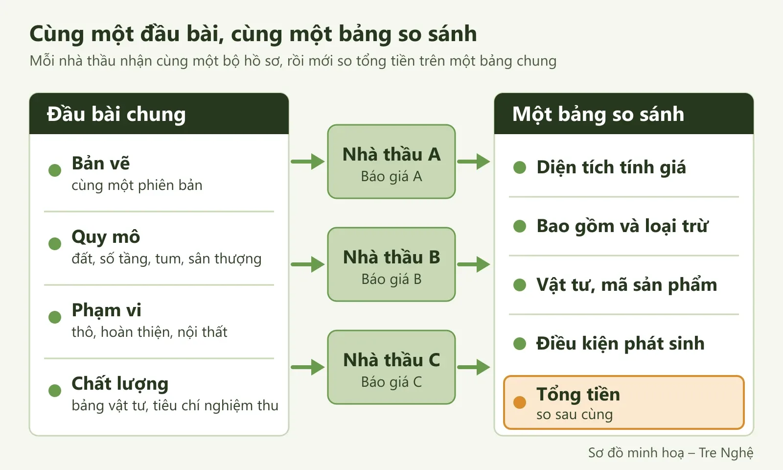 Sơ đồ: một đầu bài chung gửi nhà thầu A, B, C, rồi đưa các báo giá về một bảng so sánh