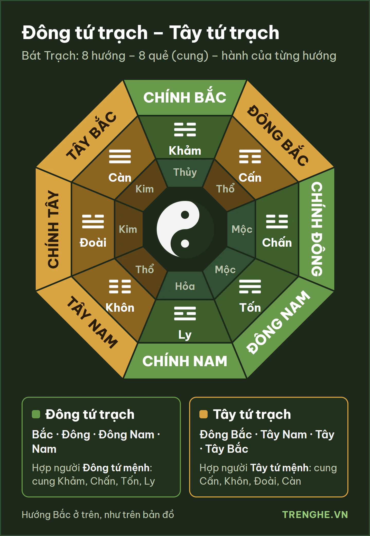 Sơ đồ Bát Trạch: 8 hướng ứng với 8 quẻ Khảm, Cấn, Chấn, Tốn, Ly, Khôn, Đoài, Càn, chia thành Đông tứ trạch và Tây tứ trạch