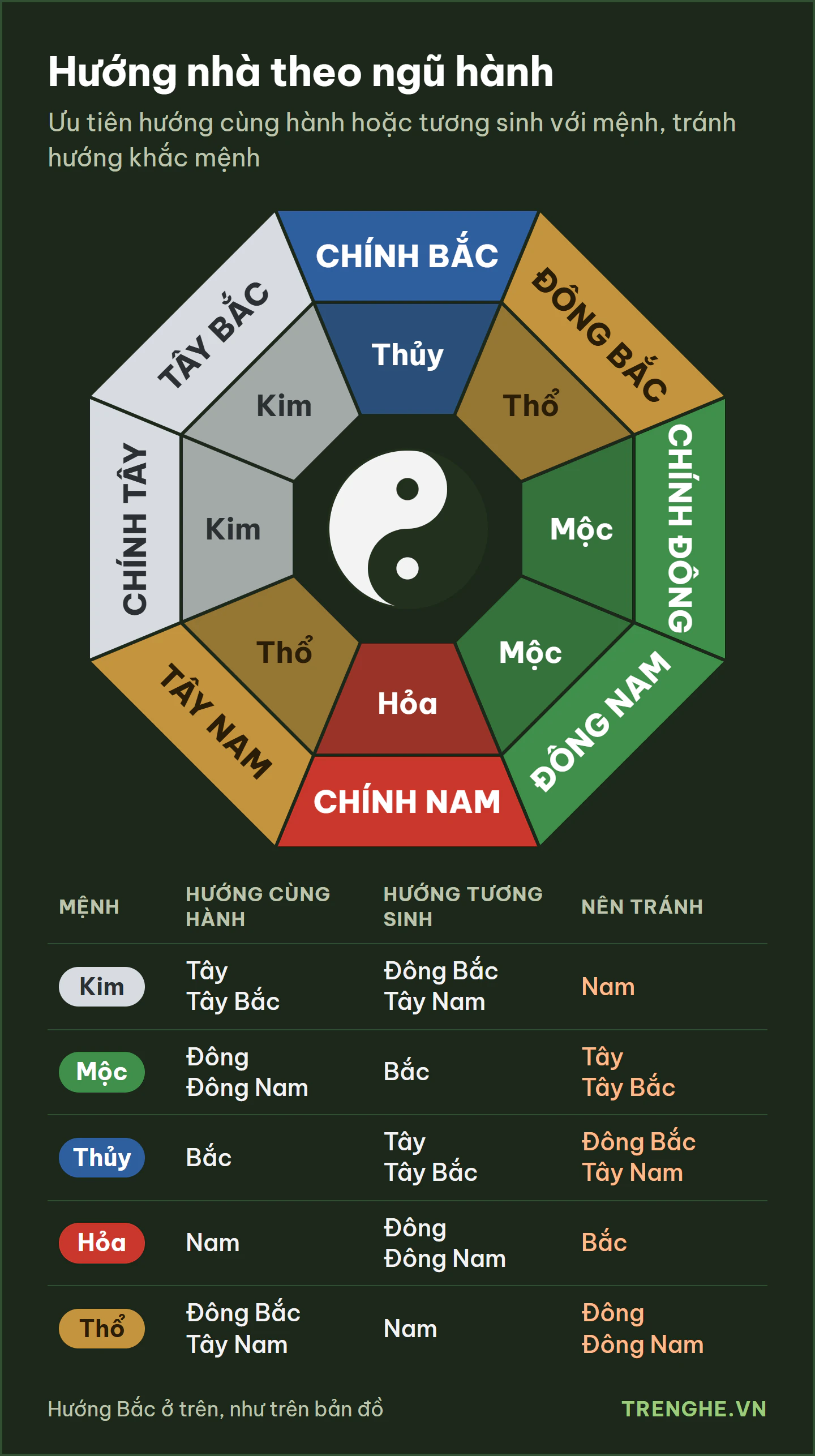 Sơ đồ hướng nhà theo ngũ hành: Bắc thuộc Thủy, Đông và Đông Nam thuộc Mộc, Nam thuộc Hỏa, Đông Bắc và Tây Nam thuộc Thổ, Tây và Tây Bắc thuộc Kim