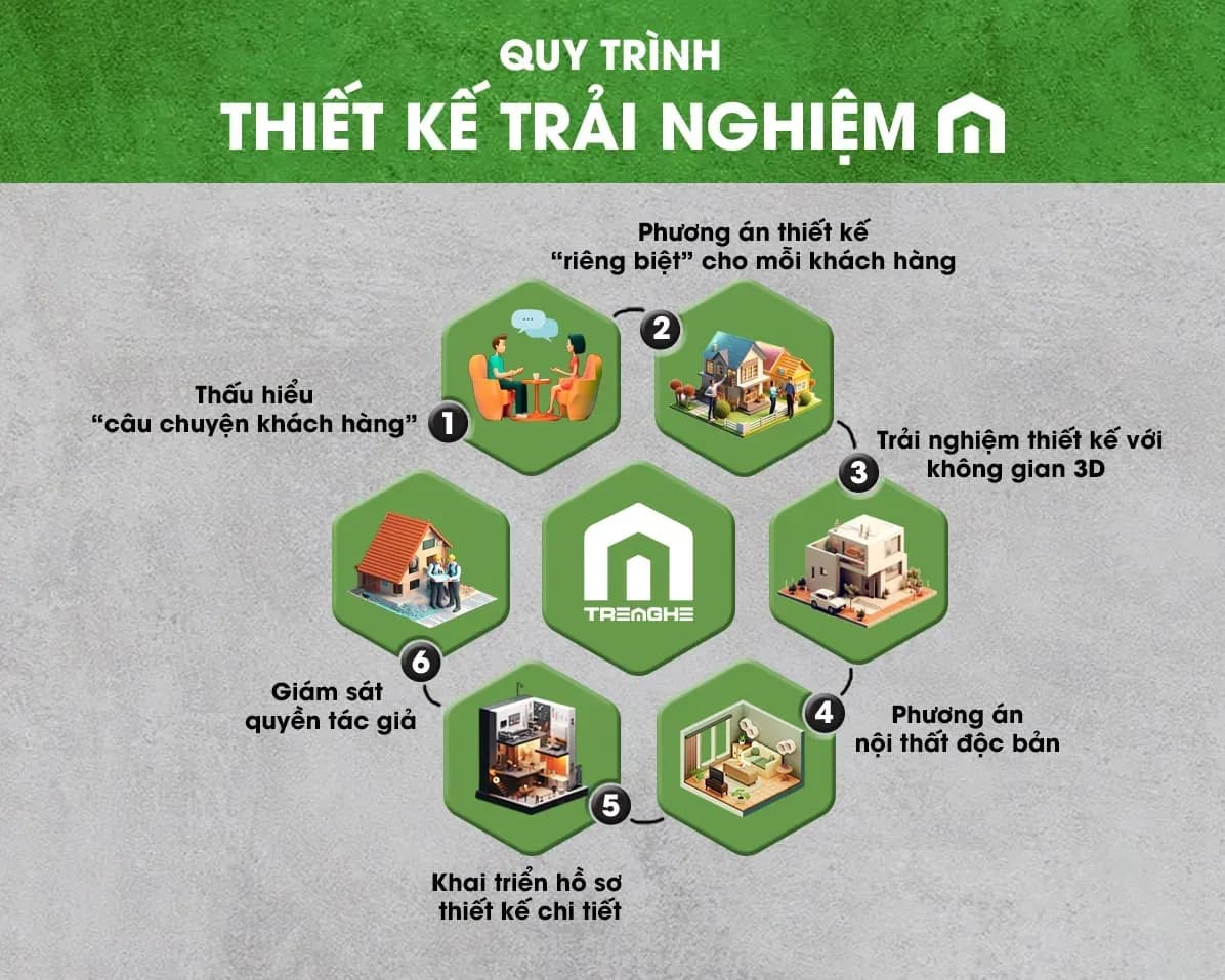 Quy trình thiết kế kiến trúc trải nghiệm của Tre Nghệ