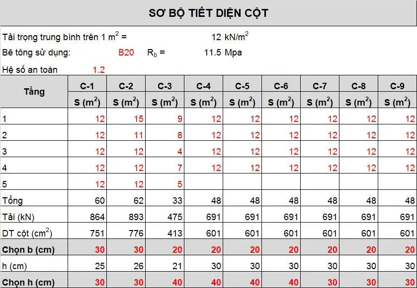 Bảng sơ bộ tiết diện cột chi tiết được Kiến trúc sư Tre Nghệ tính toán