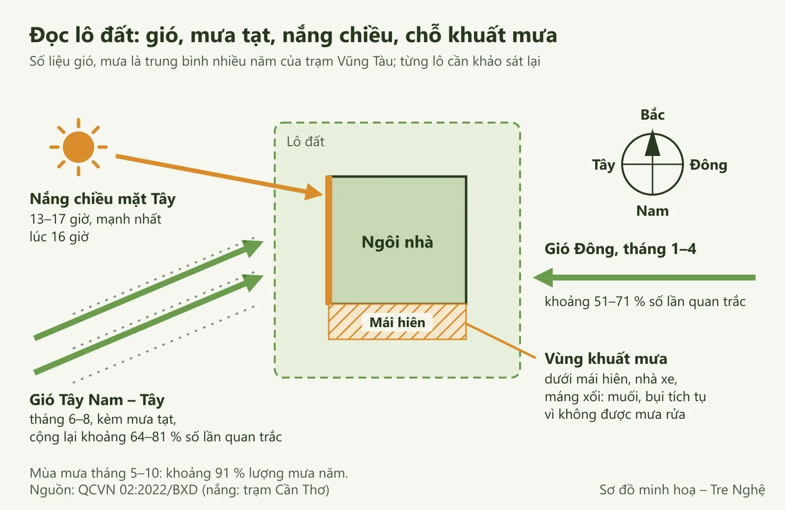 Sơ đồ lô đất có la bàn: gió Đông, gió Tây Nam – Tây kèm mưa tạt, nắng chiều mặt Tây và vùng khuất mưa dưới mái hiên