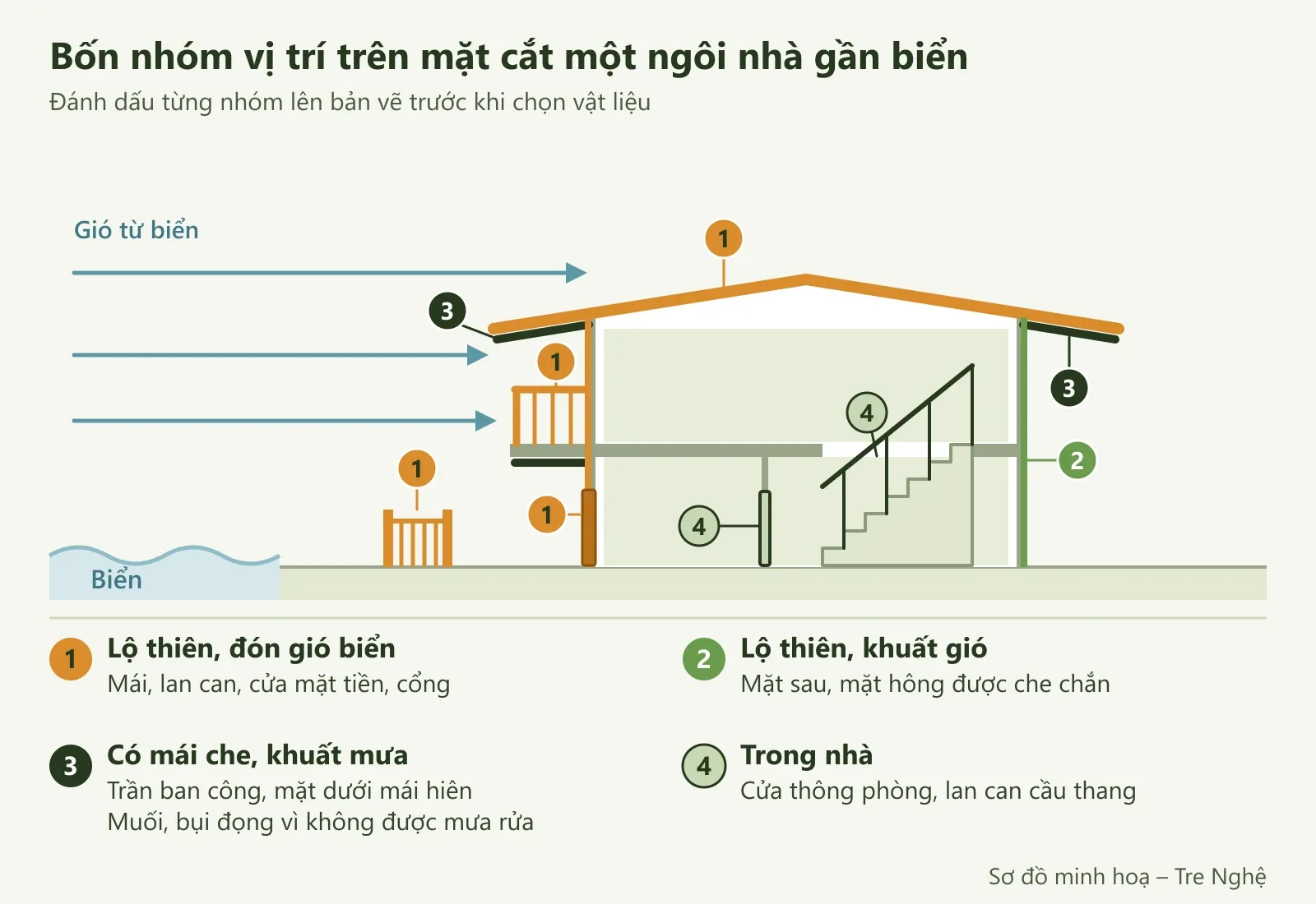 Sơ đồ mặt cắt nhà gần biển tô màu bốn nhóm vị trí: lộ thiên đón gió biển, lộ thiên khuất gió, có mái che, trong nhà