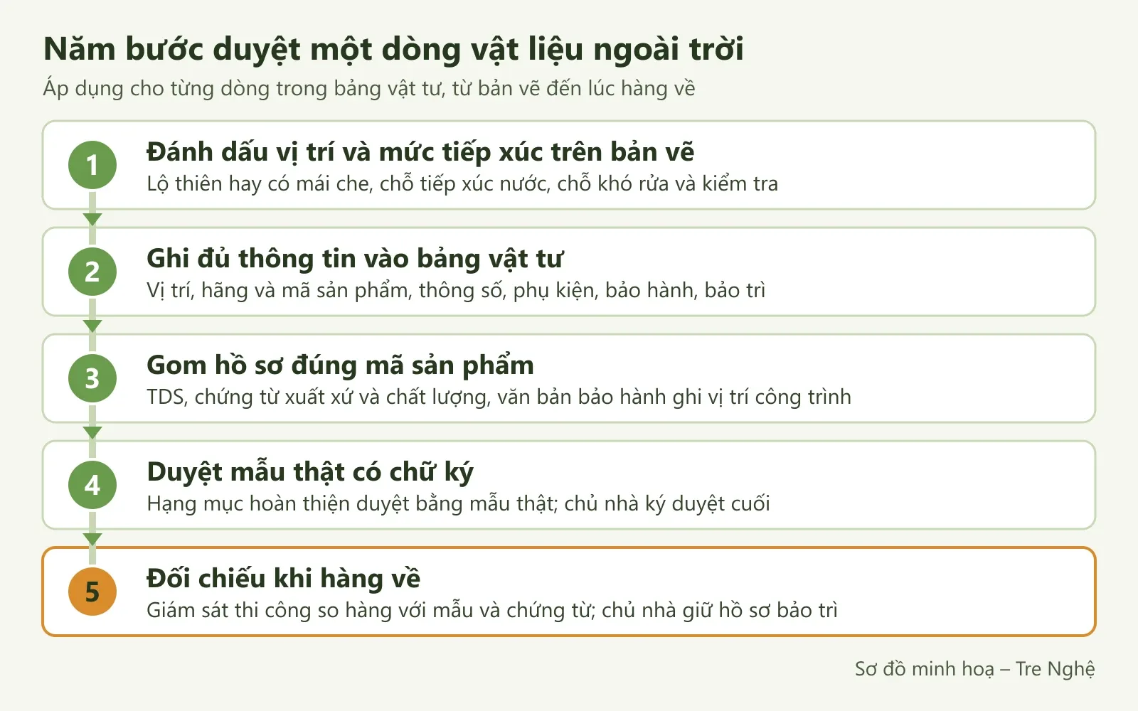 Sơ đồ năm bước duyệt một dòng vật liệu: đánh dấu vị trí, ghi bảng vật tư, gom hồ sơ, duyệt mẫu thật, đối chiếu hàng về