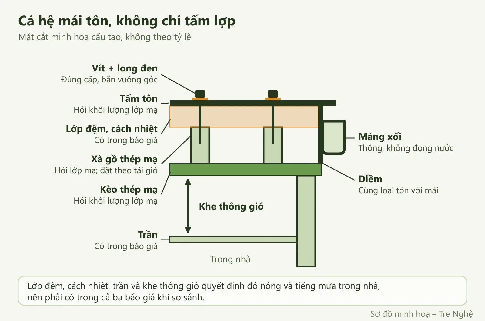 Sơ đồ mặt cắt hệ mái tôn: tấm tôn, vít và long đen, lớp đệm cách nhiệt, xà gồ, kèo, khe thông gió, trần, diềm, máng xối