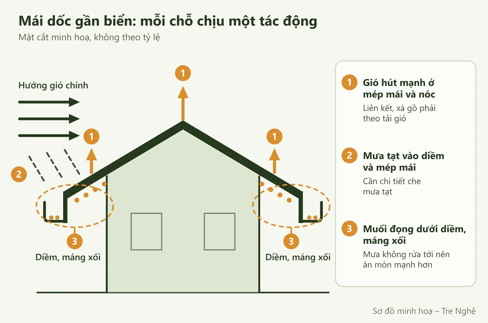Sơ đồ mặt cắt mái dốc gần biển: gió hút ở mép mái và nóc, mưa tạt vào diềm, muối đọng dưới diềm và máng xối