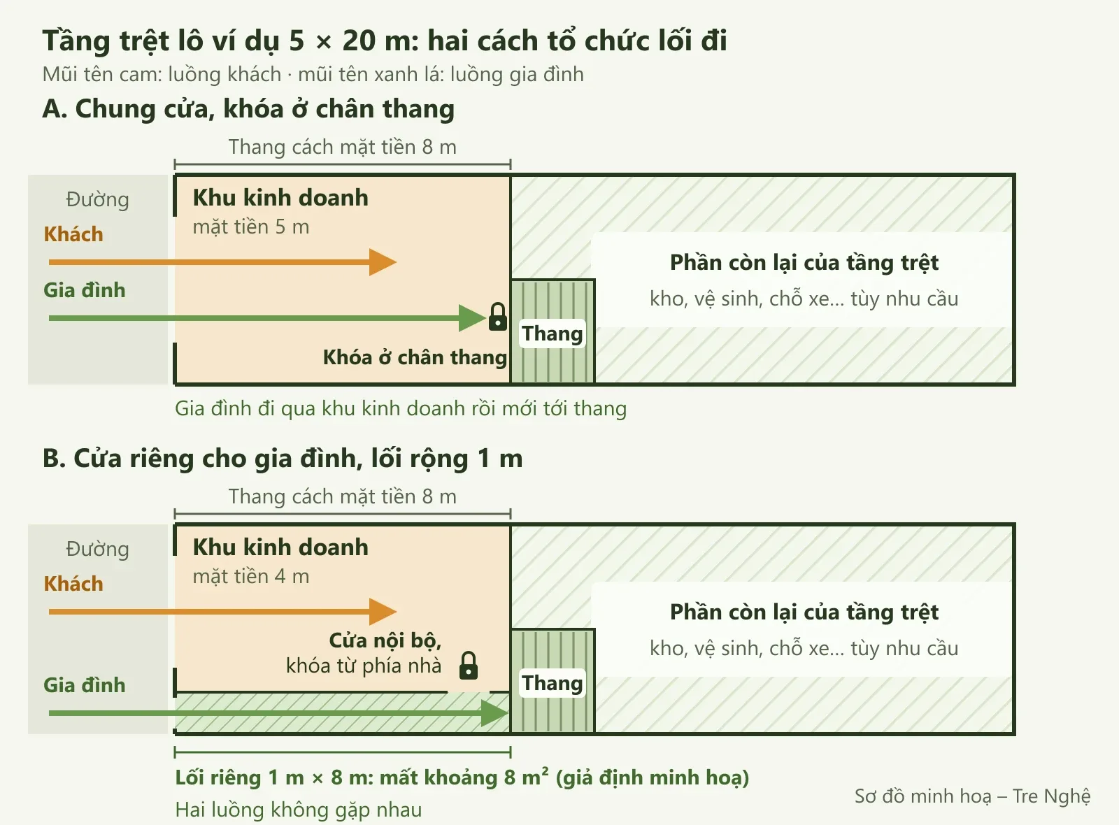Sơ đồ hai mặt bằng tầng trệt lô 5 × 20 m: A chung cửa, khóa ở chân thang; B có lối riêng 1 m cho gia đình