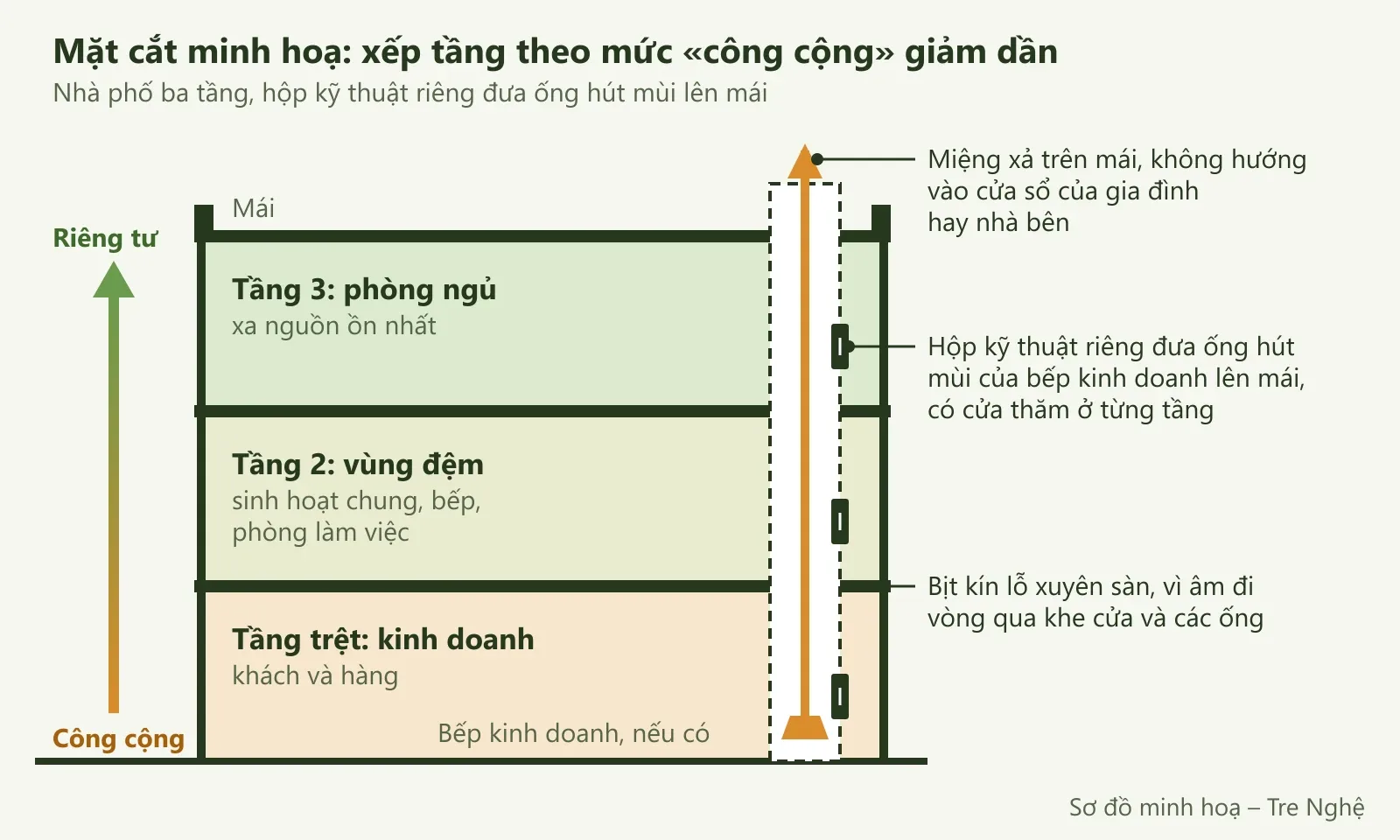 Sơ đồ mặt cắt nhà phố ba tầng: trệt kinh doanh, tầng 2 vùng đệm, tầng 3 phòng ngủ, hộp kỹ thuật lên mái có cửa thăm
