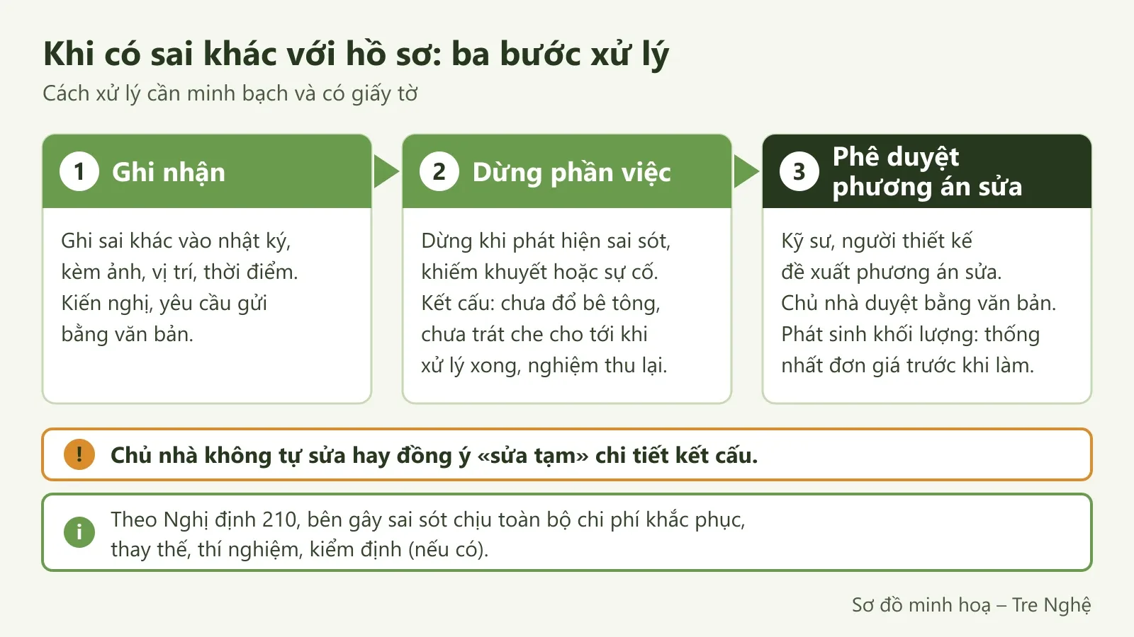 Sơ đồ ba bước xử lý sai khác với hồ sơ: ghi nhận, dừng phần việc, phê duyệt phương án sửa