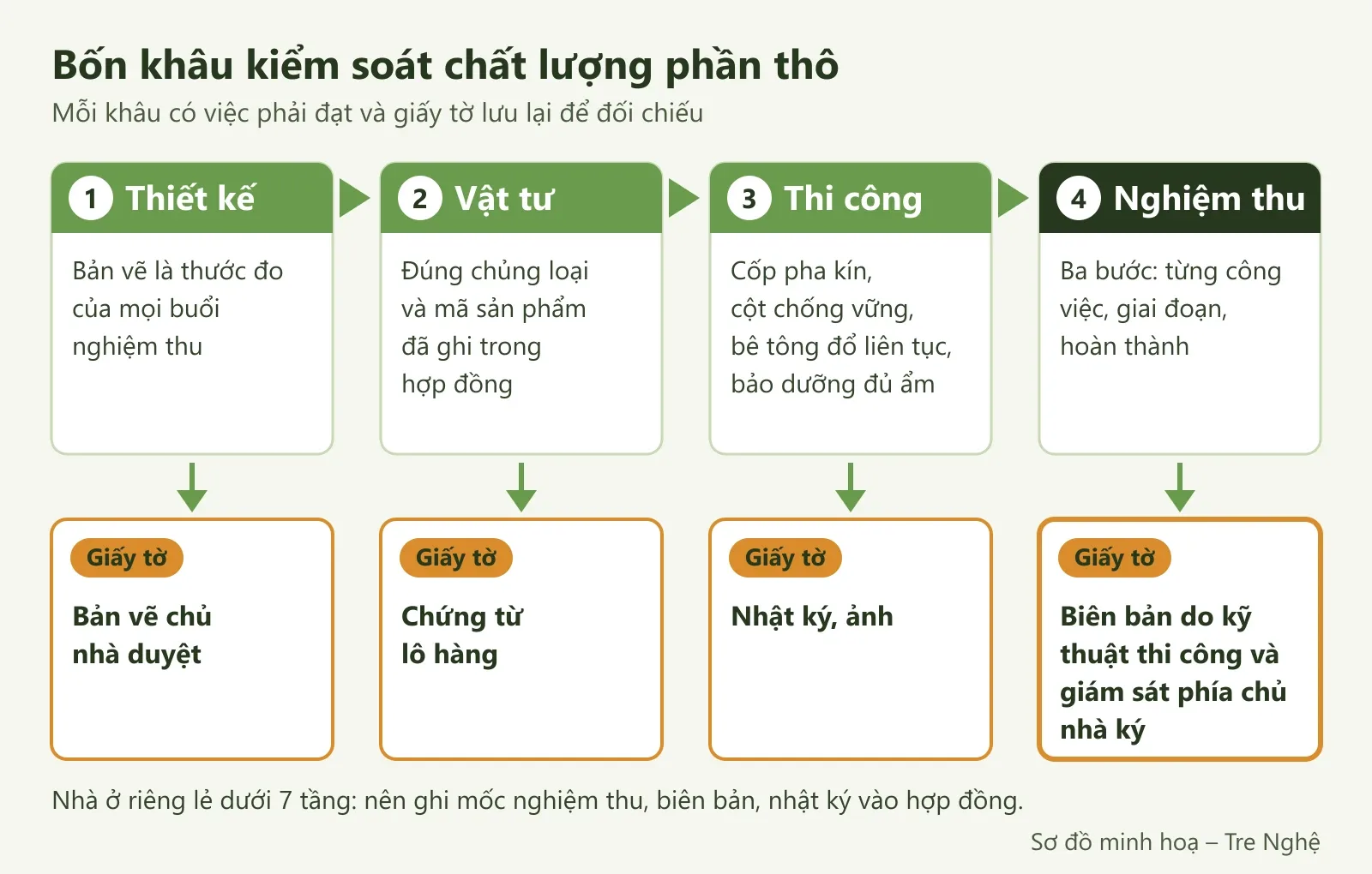 Sơ đồ bốn khâu kiểm soát chất lượng phần thô: thiết kế, vật tư, thi công, nghiệm thu, mỗi khâu kèm giấy tờ cần có