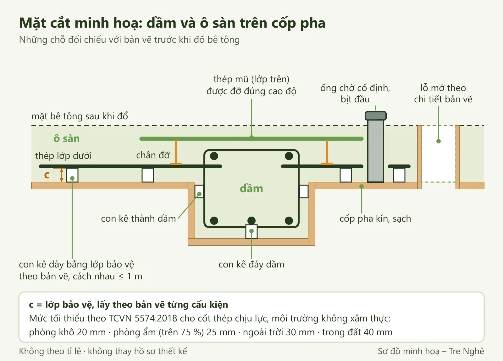 Mặt cắt minh hoạ dầm và ô sàn trên cốp pha: thép lớp dưới trên con kê, thép mũ có chân đỡ, ống chờ và lỗ mở