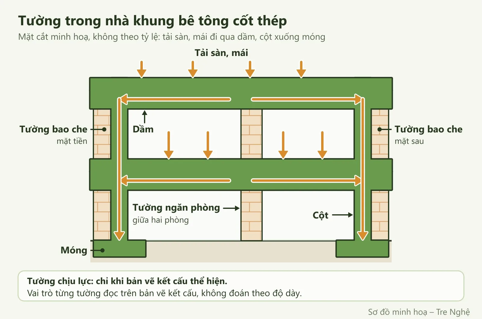 Mặt cắt nhà khung bê tông cốt thép: tải sàn, mái qua dầm, cột xuống móng; tường bao che, tường ngăn xây chèn trong khung