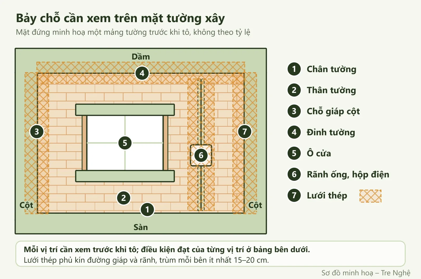 Mặt đứng mảng tường giữa hai cột, dưới dầm, có ô cửa, rãnh ống và lưới thép; đánh số bảy chỗ cần xem trước khi tô