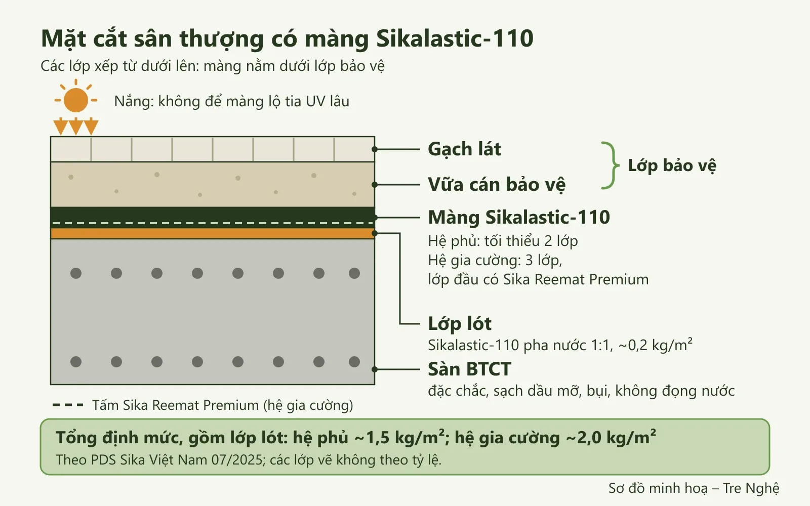 Mặt cắt sàn bê tông cốt thép, lớp lót, màng Sikalastic-110, vữa cán bảo vệ và gạch lát xếp từ dưới lên