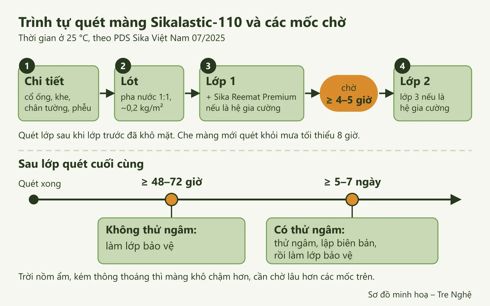 Sơ đồ các bước quét màng Sikalastic-110: chi tiết, lót, lớp 1, chờ 4–5 giờ, lớp 2, rồi mốc 48–72 giờ và 5–7 ngày