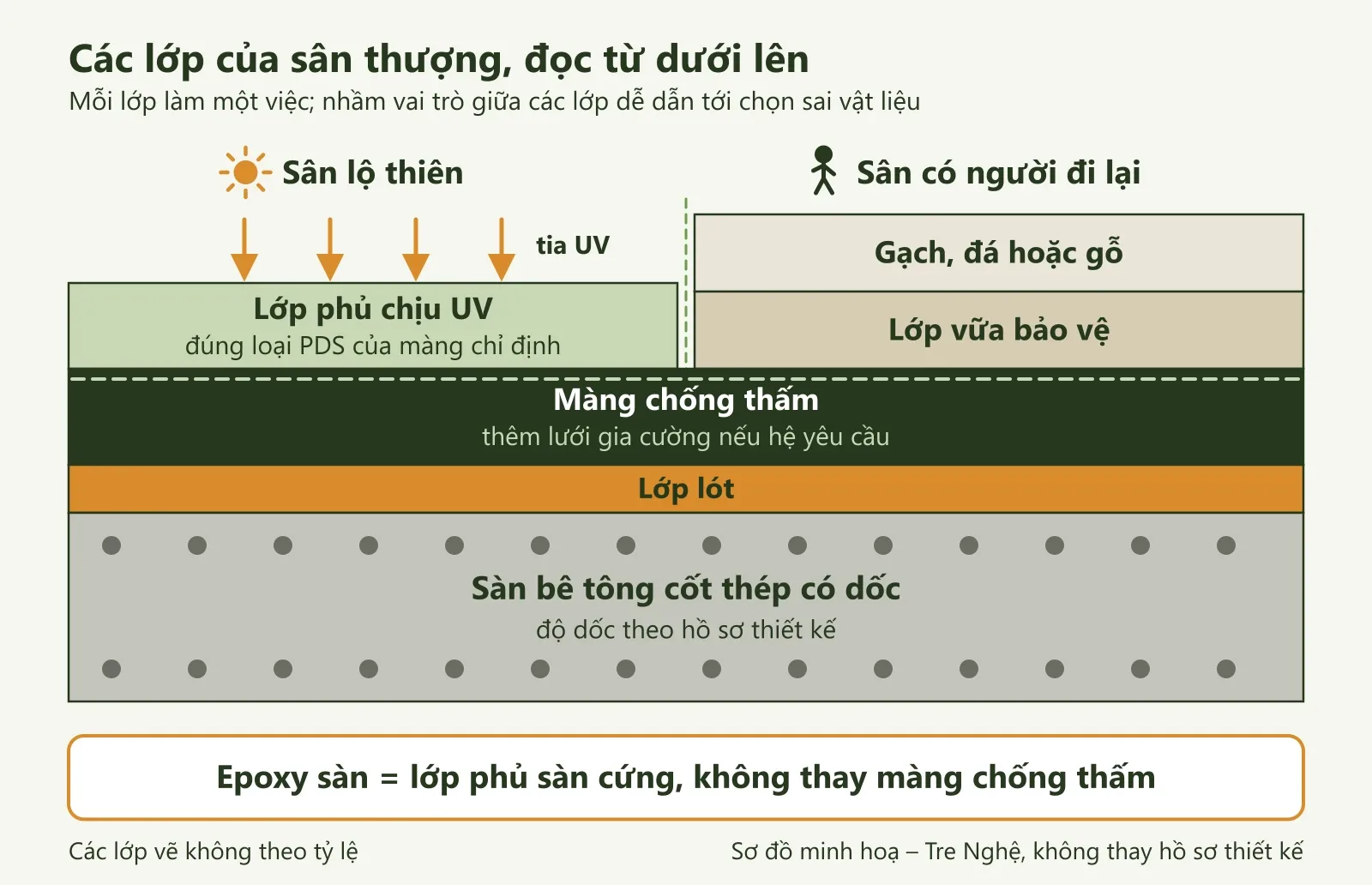 Mặt cắt các lớp sân thượng từ sàn bê tông, lớp lót, màng chống thấm đến lớp phủ chịu UV hoặc vữa bảo vệ và gạch