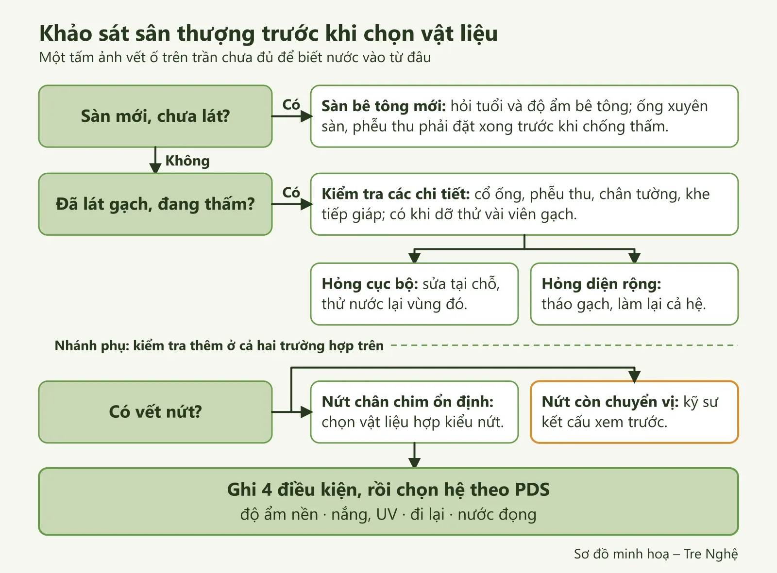 Cây câu hỏi khảo sát sân thượng: sàn mới, sân đã lát gạch đang thấm, vết nứt, rồi ghi bốn điều kiện chọn hệ