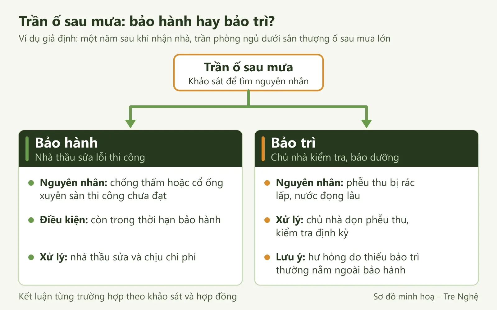Sơ đồ: trần ố sau mưa rẽ hai hướng, bảo hành khi nhà thầu thi công chưa đạt, bảo trì khi chủ nhà chưa chăm sóc