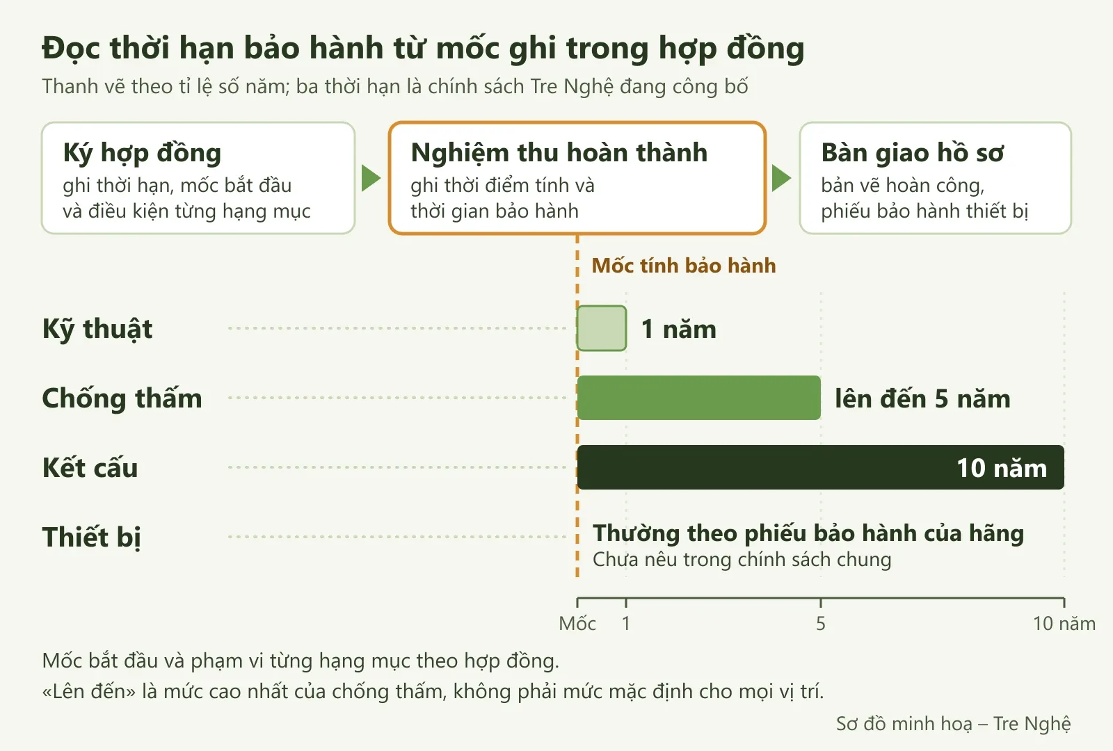Ba thanh theo tỉ lệ năm tính từ mốc bảo hành: kỹ thuật 1 năm, chống thấm lên đến 5 năm, kết cấu 10 năm