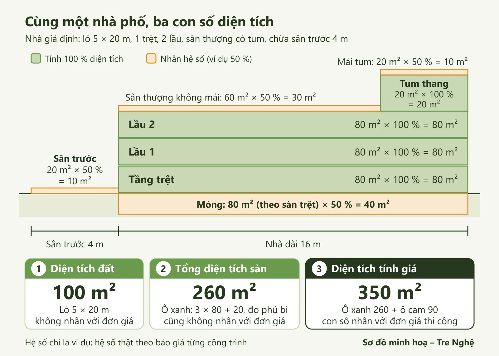 Mặt cắt một nhà phố giả định với ba con số: diện tích đất 100 m², tổng diện tích sàn 260 m², diện tích tính giá 350 m²