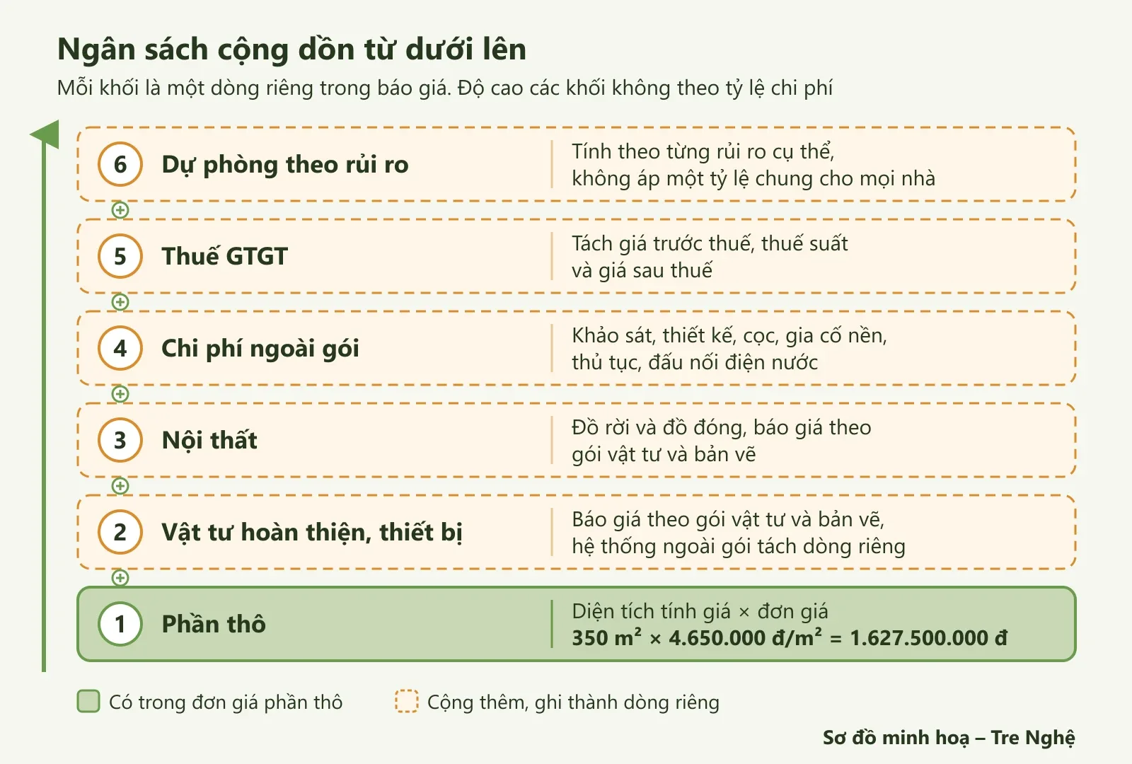 Sáu khối ngân sách xếp từ dưới lên: phần thô, vật tư hoàn thiện và thiết bị, nội thất, ngoài gói, thuế GTGT, dự phòng