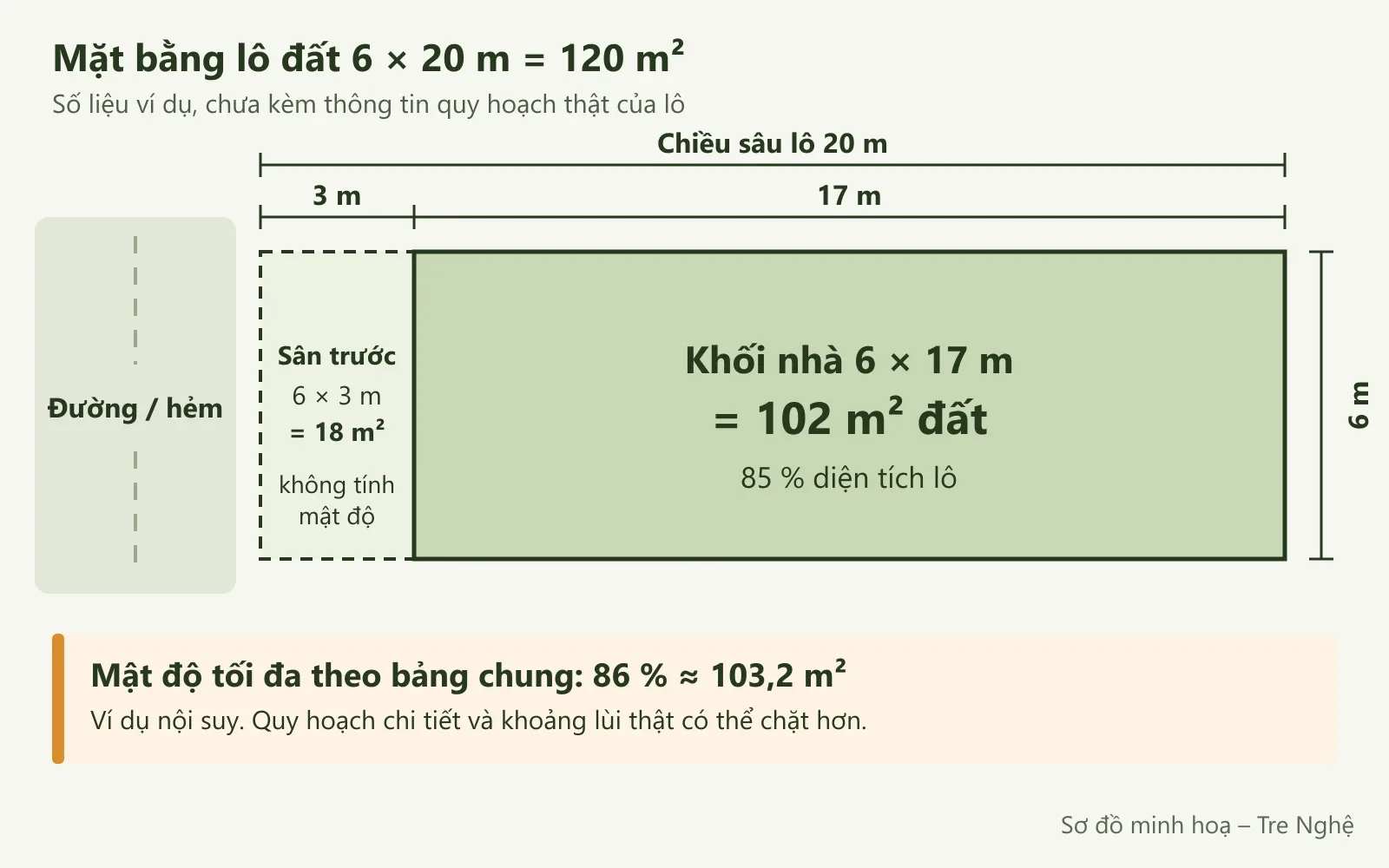 Mặt bằng lô 6 × 20 m: sân trước 6 × 3 m phía đường, khối nhà 6 × 17 m chiếm 102 m² đất