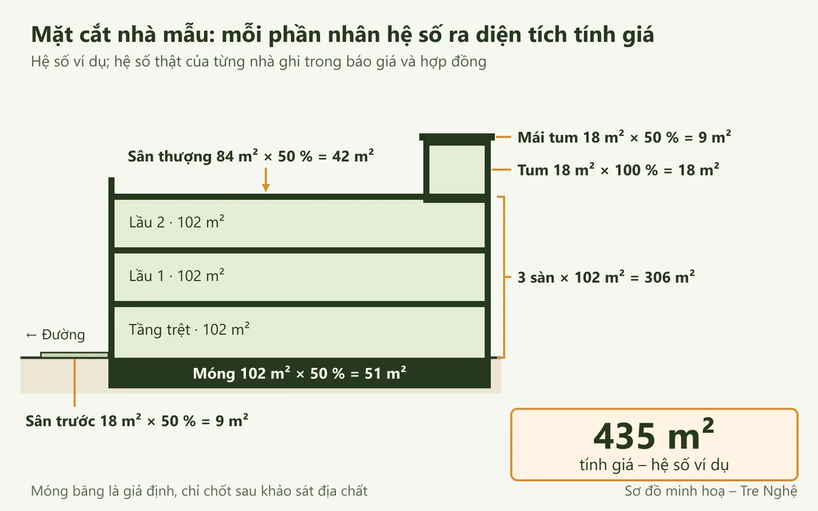 Mặt cắt nhà mẫu 3 tầng có tum: móng, ba sàn, sân thượng, mái tum và sân trước, mỗi phần ghi diện tích nhân hệ số