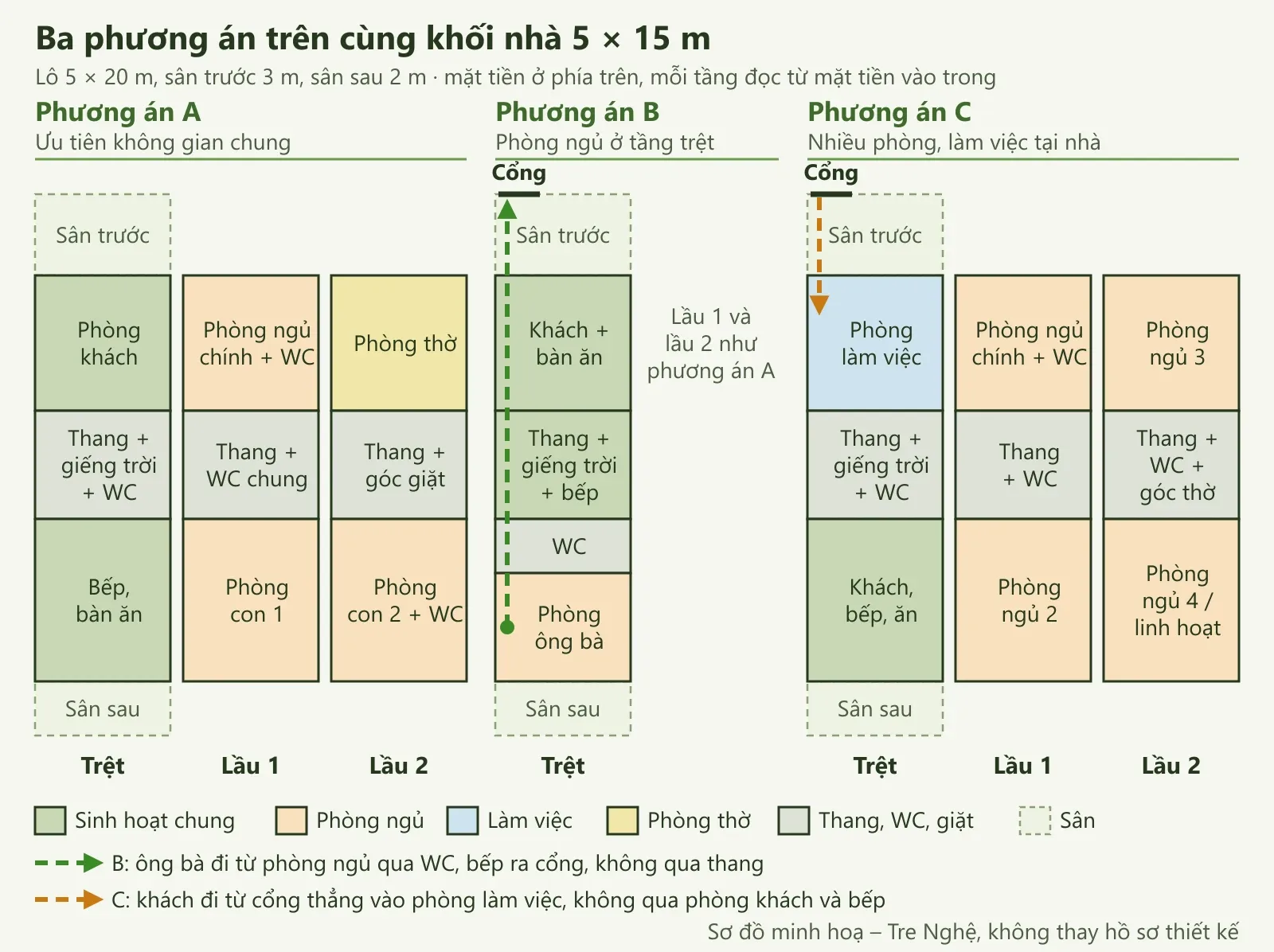 Mặt bằng ba phương án trên khối nhà 5 × 15 m: A ba tầng, B có phòng ông bà ở trệt, C có phòng làm việc ở trệt