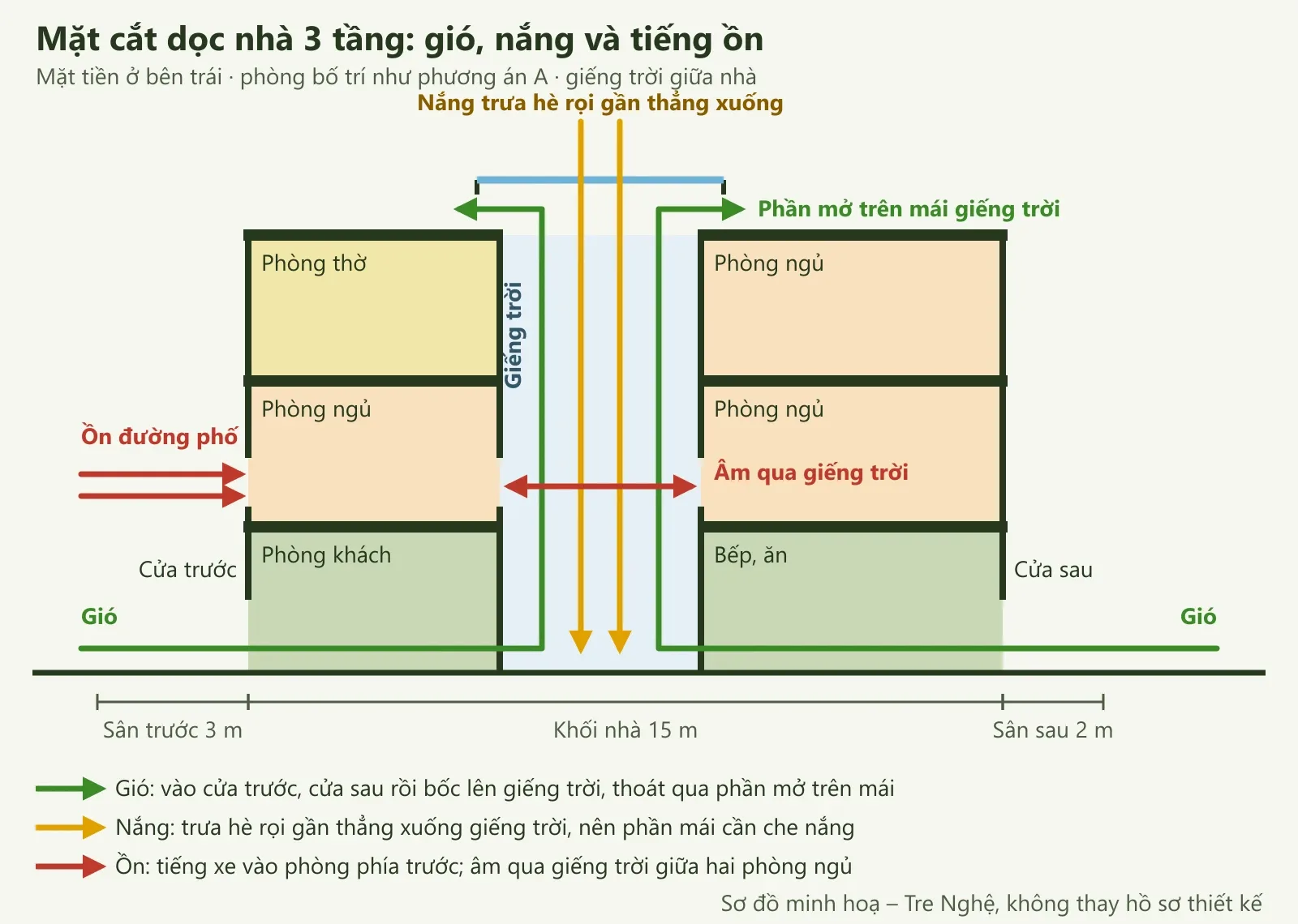 Mặt cắt dọc nhà 3 tầng với mũi tên gió lên giếng trời, nắng rọi xuống và tiếng ồn từ đường phố, qua giếng trời