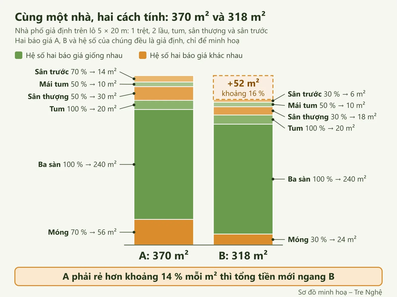 Sơ đồ hai cột chồng: báo giá A tính 370 m², B tính 318 m² cho cùng một nhà, khác nhau ở móng, sân thượng và sân trước