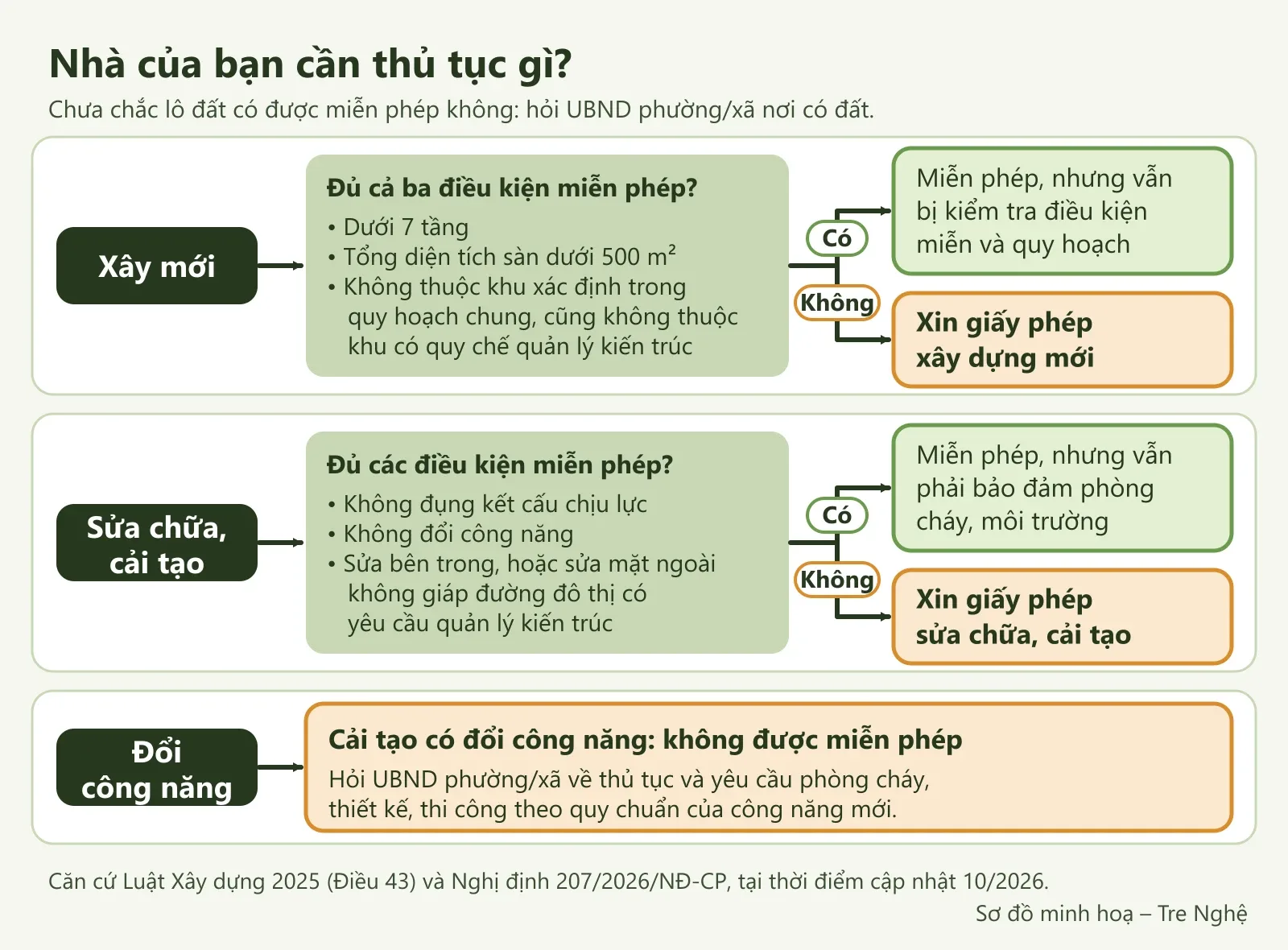 Sơ đồ cây câu hỏi: xây mới, sửa chữa – cải tạo hay đổi công năng thì được miễn phép hay phải xin phép