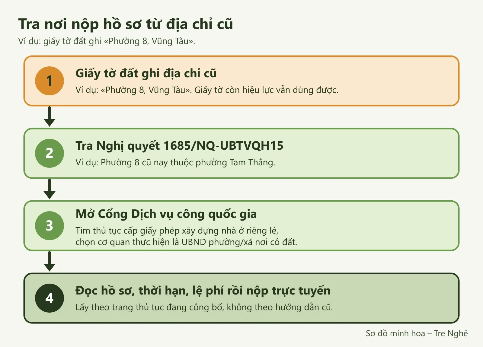 Sơ đồ bốn bước tra nơi nộp hồ sơ, từ địa chỉ cũ Phường 8, Vũng Tàu đến Cổng Dịch vụ công quốc gia